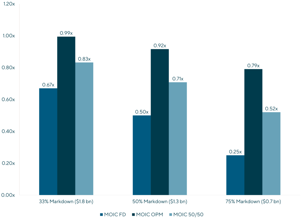 Graph displaying how a fully diluted allocation methodology could understate the investment’s value - OPM and CSE allocation methodologies