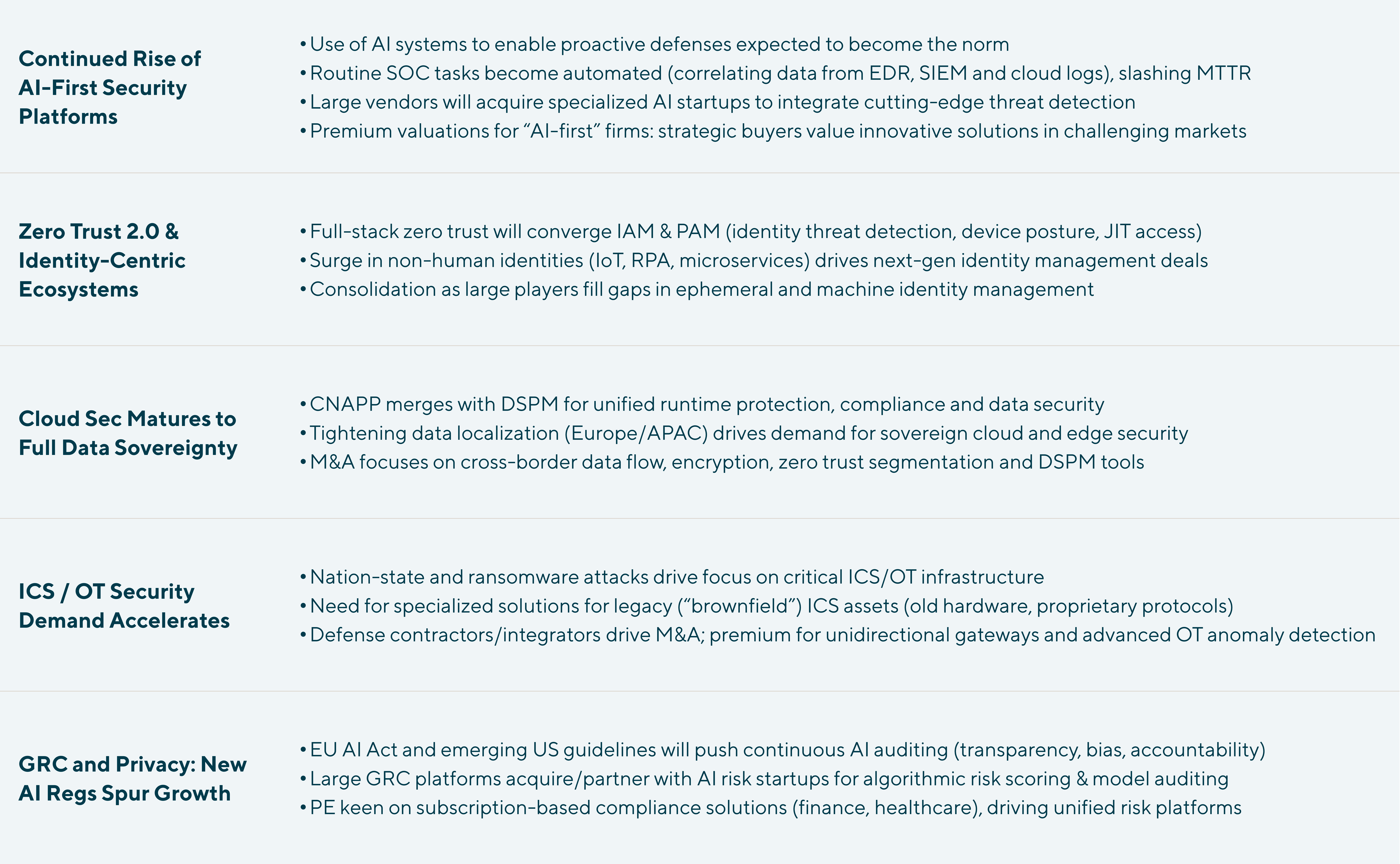 Looking ahead in 2025 Cybersecurity M&A Landscape. Continued Rise of AI-First Security Platforms: Use of AI systems to enable proactive defenses expected to become the norm. Routine SOC tasks become automated (correlating data from EDR, SIEM and cloud logs), slashing MTTR. Large vendors will acquire specialized AI startups to integrate cutting-edge threat detection. Premium valuations for "AI-first" firms: strategic buyers value innovative solutions in challenging markets. Zero Trust 2.0 & Identity-Centric Ecosystems: Full-stack zero trust will converge IAM & PAM (Identity threat detection, device posture, JIT access.) Surge in non-human identities (loT, RPA, microservices) drives next-gen identity management deals. Consolidation as large players fill gaps in ephemeral and machine identity management. Cloud Sec Matures to Full Data Sovereignty: CNAPP merges with DSPM for unified runtime protection, compliance and data security. Tightening data localization (Europe/APAC) drives demand for sovereign cloud and edge security. M&A focuses on cross- border data flow, encryption, zero trust segmentation and DSPM tools. ICS/OT Security Demand Accelerates: Nation-state and ransomware attacks drive focus on critical ICS/OT infrastructure. Need for specialized solutions for legacy ("brownfield") ICS assets (old hardware, proprietary protocols.) Defense contractors/integrators drive M&A; premium for unidirectional gateways and advanced OT anomaly detection. GRC and Privacy: New AI Regs Spur Growth: EU AI Act and emerging US guidelines will pish continuous AI auditing (transparency, bias, accountability.) Large GRC platforms acquire/partner with AI risk startups for algorithmic risk scoring & model auditing. PE keen on subscription-based compliance solutions (finance, healthcare), driving unified risk platforms.