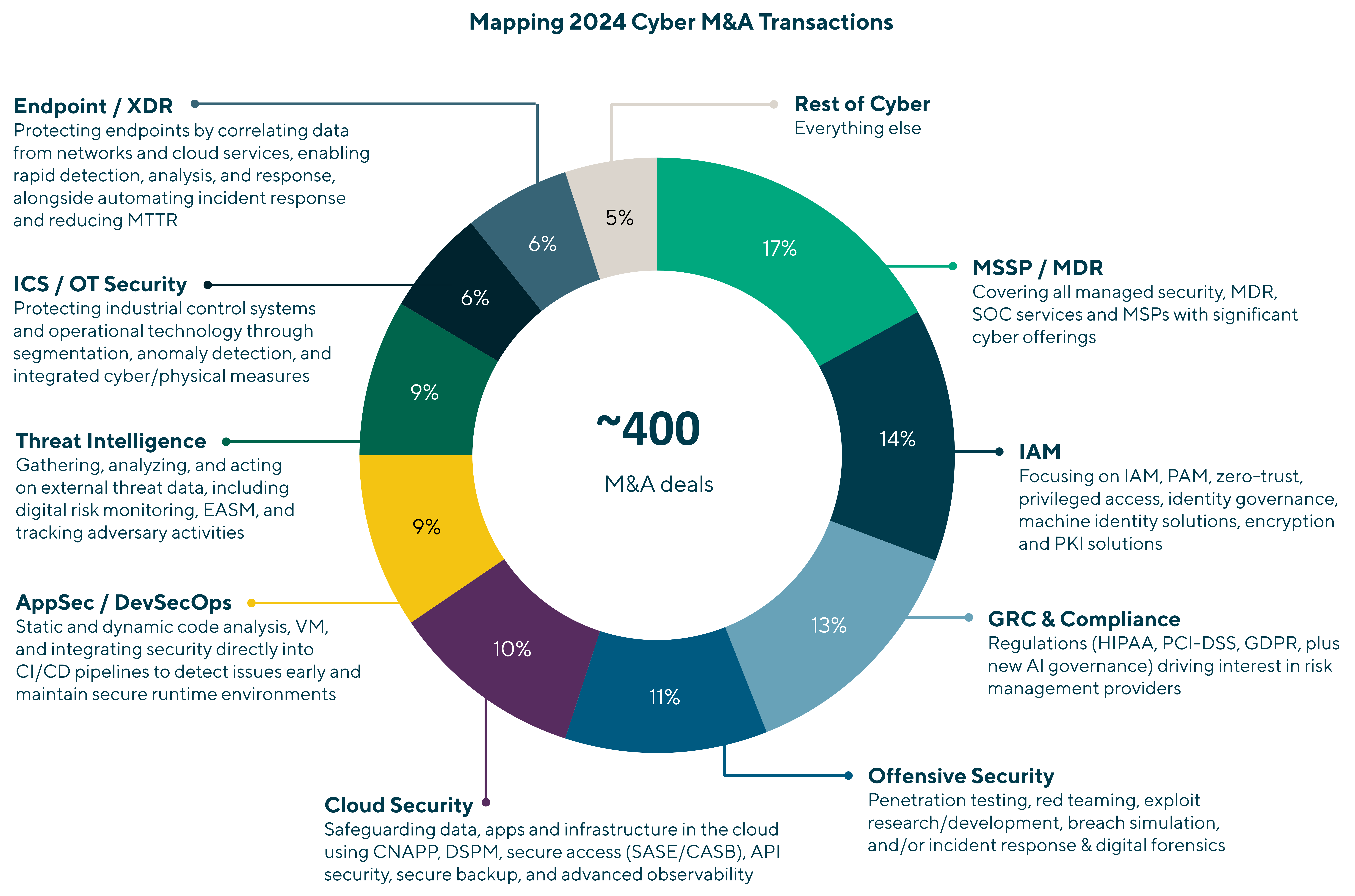 Pie chart mapping 2024 Cyber M&A Transactions landscape. Approximately 400 M&A deals. 6% Endpoint/XDR: Protecting endpoints by correlating data from networks and cloud services, enabling rapid detection, analysis, and response, alongside automating incident response and reducing MTTR. 6% ICS/OT Security: Protecting industrial control systems and operational technology through segmentation, anomaly detection, and integrated cyber/physical measures. 9% Threat Intelligence: Gathering, analyzing, and acting on external threat data, including digital risk monitoring, EASM , and tracking adversary activities. 9% AppSec/DevSecOps: Static and dynamic code analysis, VM, and integrating security directly into CI/CD pipelines to detect issues early and maintain secure runtime environments. 10% Cloud Security: Safeguarding data, apps, and infrastructure in the cloud using CNAPP, DSPM, secure access (SASE/CASB), API security, secure backup, and advanced observability. 11% Offensive Security: Penetration testing, red teaming, exploit research/development, breach simulation, and/or incident response & digital forensics. 13% GRC & Compliance: Regulations (HIPAA, PCI-DSS, GDPR, plus new AI governance) driving interest in risk management providers. 14% IAM: Focusing on IAM, PAM, zero-trust privileged access, identity governance, machine identity solutions, encryption and PKI solutions. 17% MSSP/MDR: Covering all managed security, MDRY, SOC services and MSPs with significant cyber offerings. 5% Rest of Cyber: Everything else. 