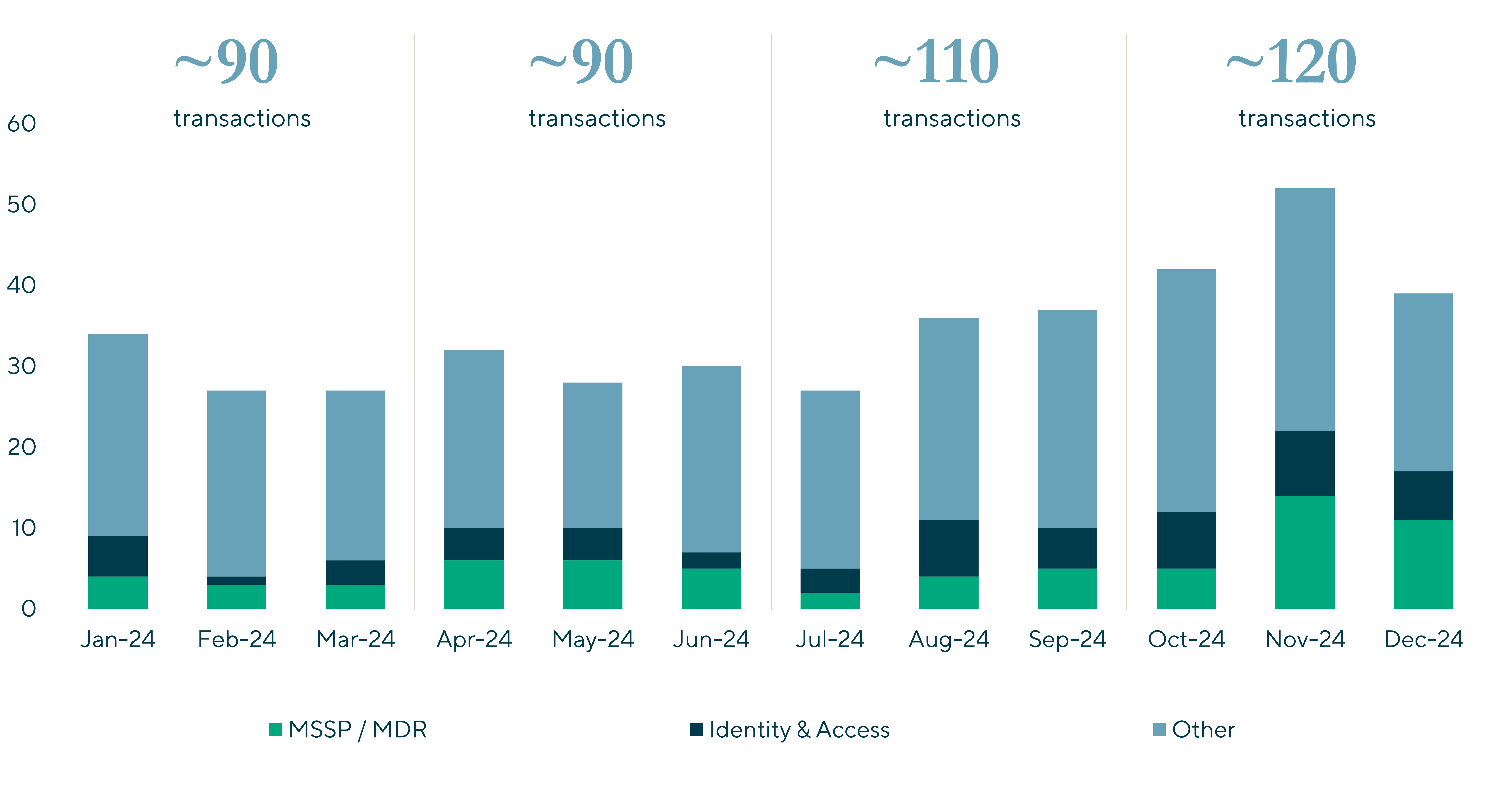 Graph displaying the cybersecurity M&A landscape momentum for 2024 from Jan-Dec including MSSP/MDR, Identity & Access, and other. Estimated 90 transactions for January through March. Estimated 90 transactions for April through June. Estimated 110 transactions for July through September. Estimated 120 transactions for October through December. 