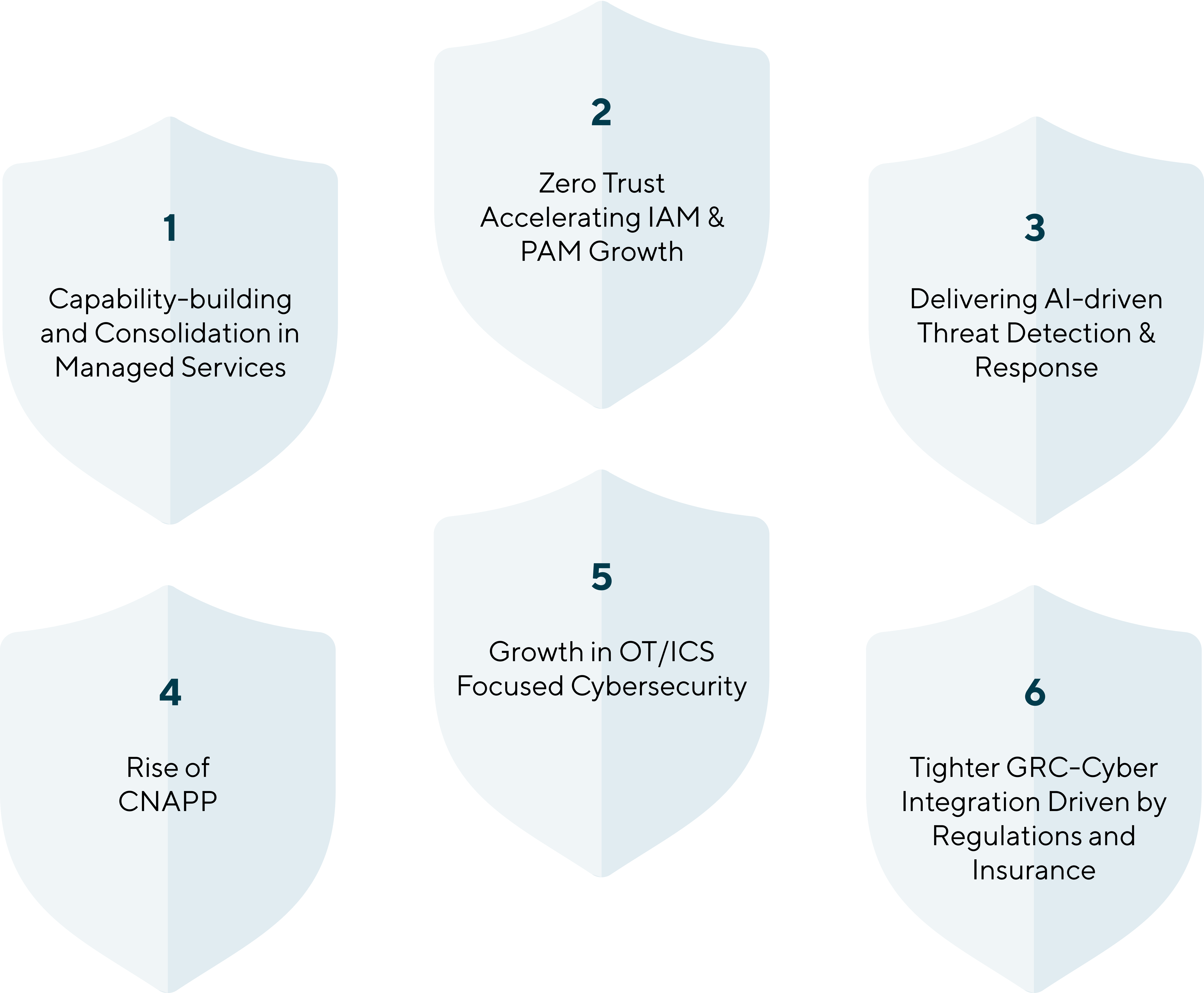 Graphic displaying Six Cyber Themes and Consolidation Drivers for Cybersecurity M&A Landscape in 2025