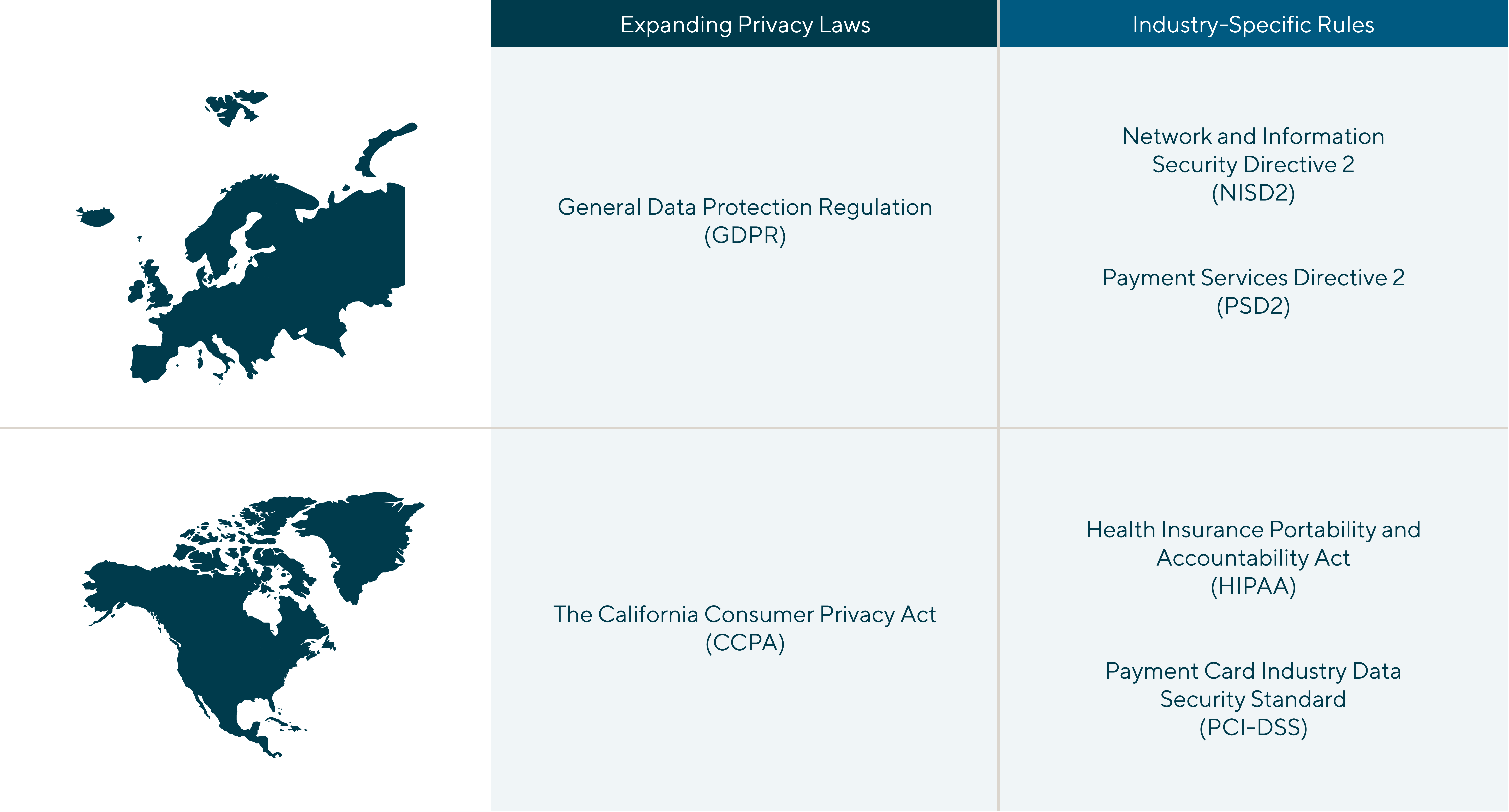 Expanding Privacy Laws: General Data Protection Regulation (GDPR) with Industry Specific Rules: Network and Information Security Directive 2 (NISD2) and Payment Services Directive 2 (PSD2). Expanding Privacy Laws: The California Consumer Privacy Act (CCPA) with Industry-Specific Rules: Health Insurance Portability and Accountability Act (HIPAA) and Payment Card Industry Data Security Standard (PCI-DSS0.