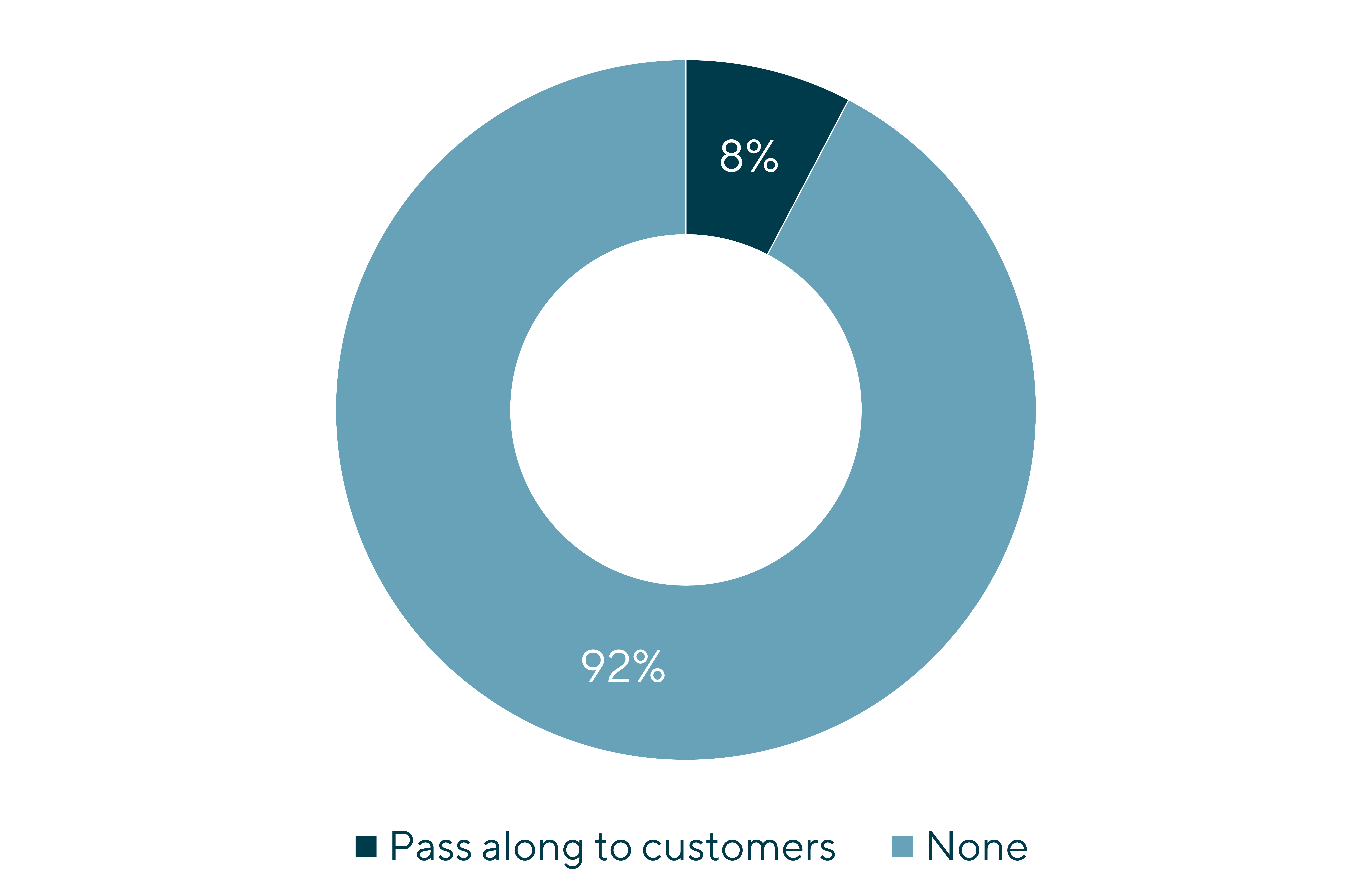 Graph displaying the envisaged action as a result of tariff increases from leaders in the construction machinery sector. From sentiment survey results bauma 2025,