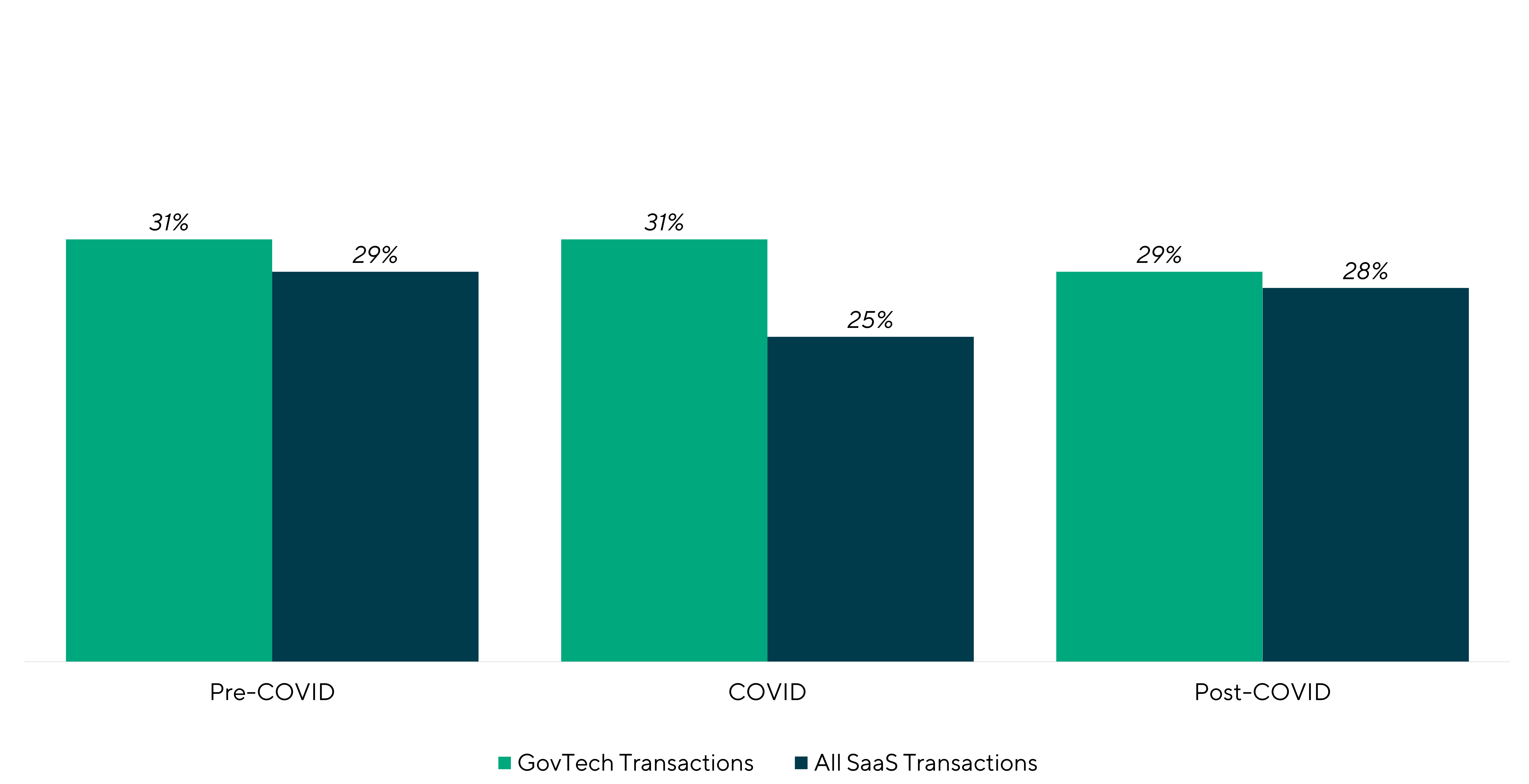 Precedent Transaction Median EBITDA Margin Graph including GovTech Cloud Technology Perspective: Transactions and All SaaS Transactions for Pre-COVID, COVID, and Post-COVID