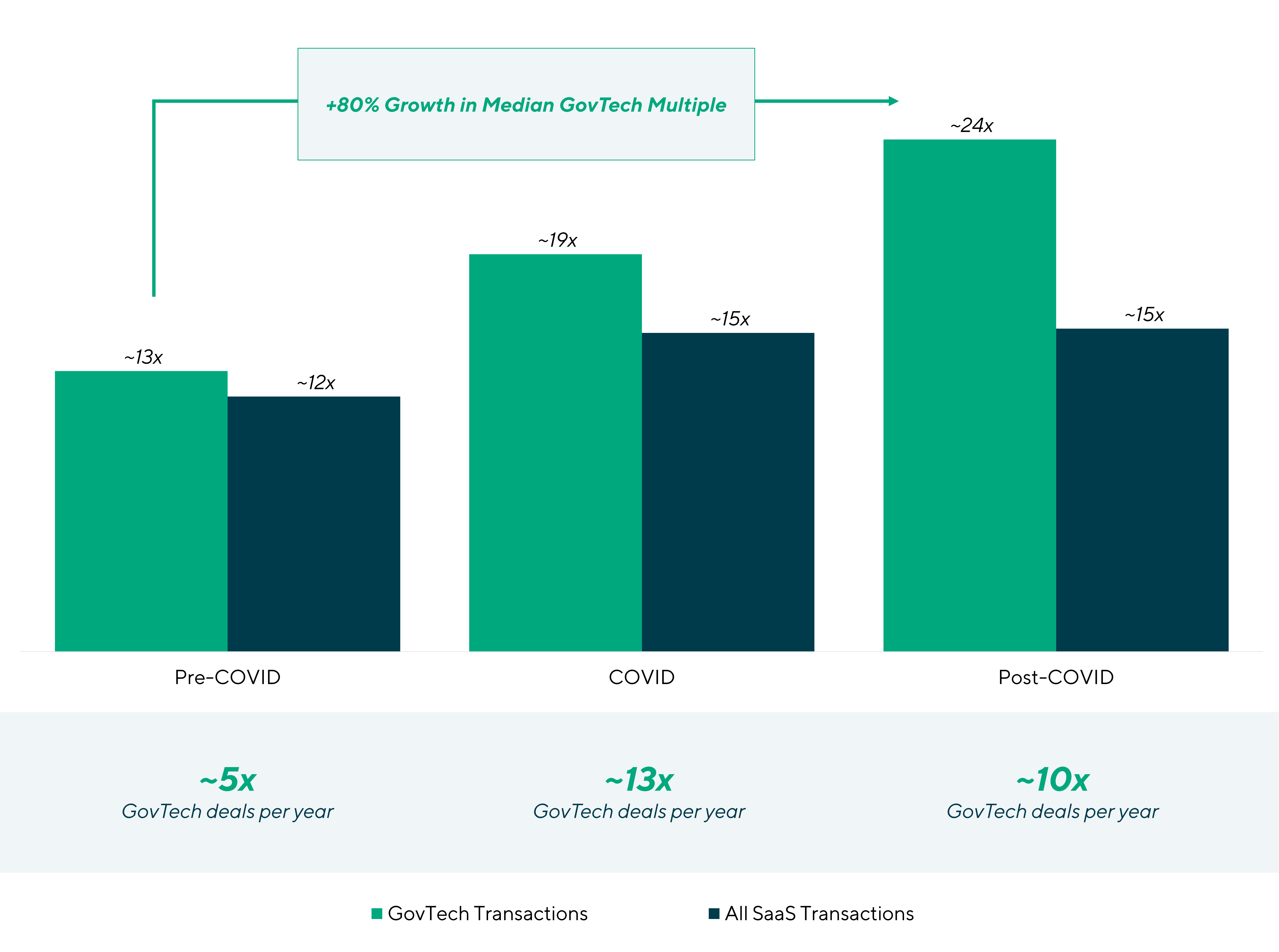 Cloud Technology Perspective: Precedent Transaction Median EV / EBITDA Multiples Graph including GovTech Transactions and All SaaS Transactions for Pre-COVID, COVID, and Post-COVID. Overview Statistic: +80% Growth in Median GovTech Multiple from Pre-COVID to Post-COVID. Estimate Pre-COVID 5x GovTech deals per year, COVID 13x GocTech deals per year, and Post-COVID 10x GovTech deals per year.