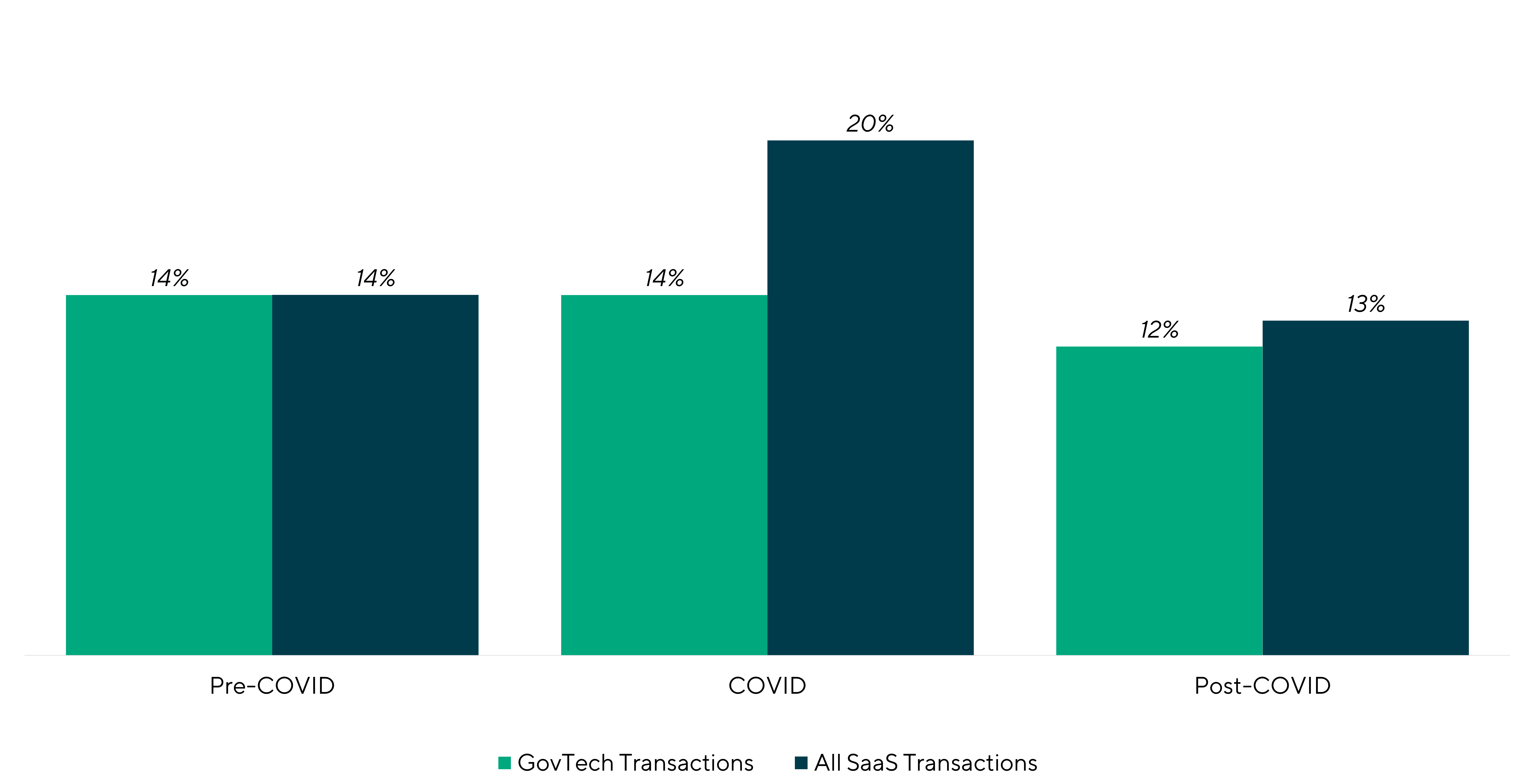 Cloud Technology Perspective: Precedent Transaction Median LTM Revenue Growth Graph including GovTech Transactions and All SaaS Transactions for Pre-COVID, COVID, and Post-COVID.