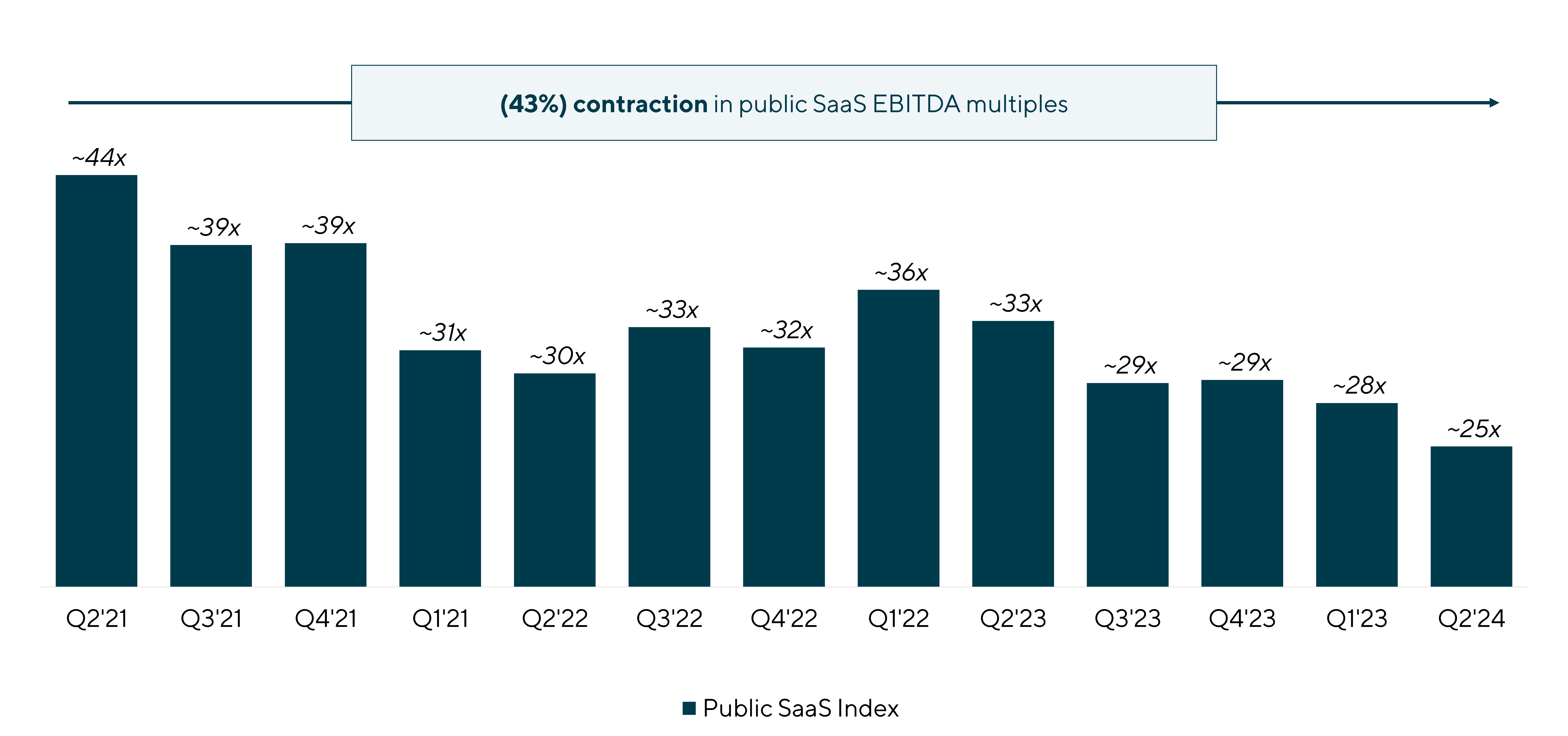 Cloud Technology Perspective: (43%) contraction in public SaaS EBITDA multiples. Graph including Public SaaS Index from Q2 2021 to Q2 2024.