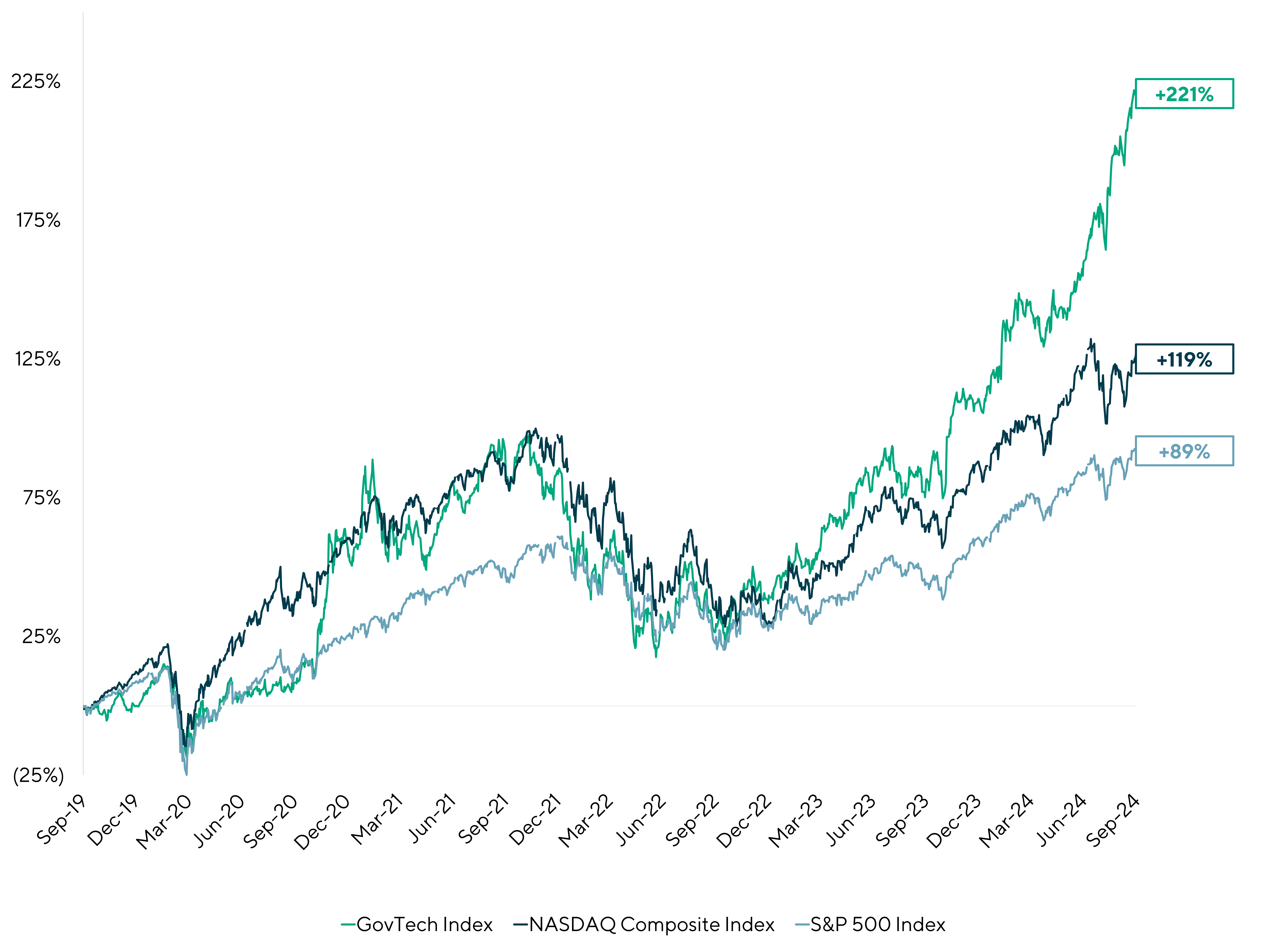 Cloud Technology Perspective: Public GovTech Index – 5-Year Trading Performance Graph including GovTech Index, NASDAQ Composite Index, and S&P 500 Index from September 2019 - September 2024
