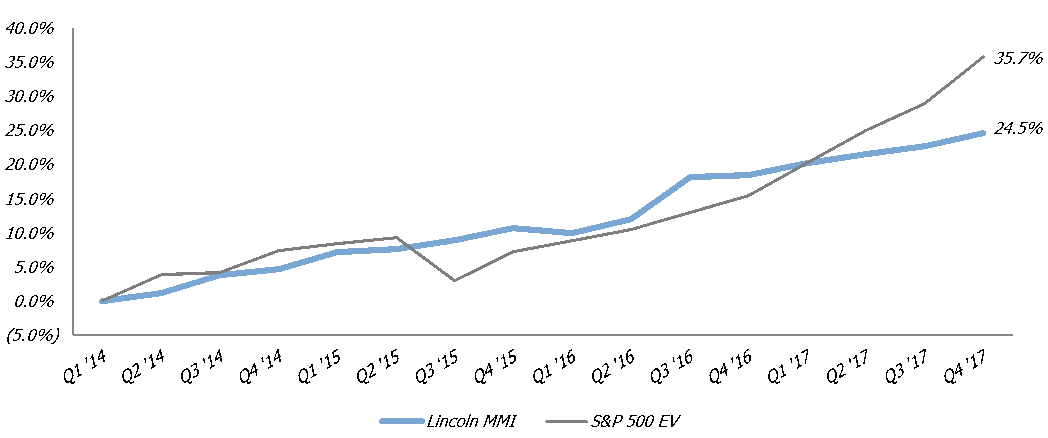 Relationship Of The Lincoln MMI To The SP 500 Q4 2017