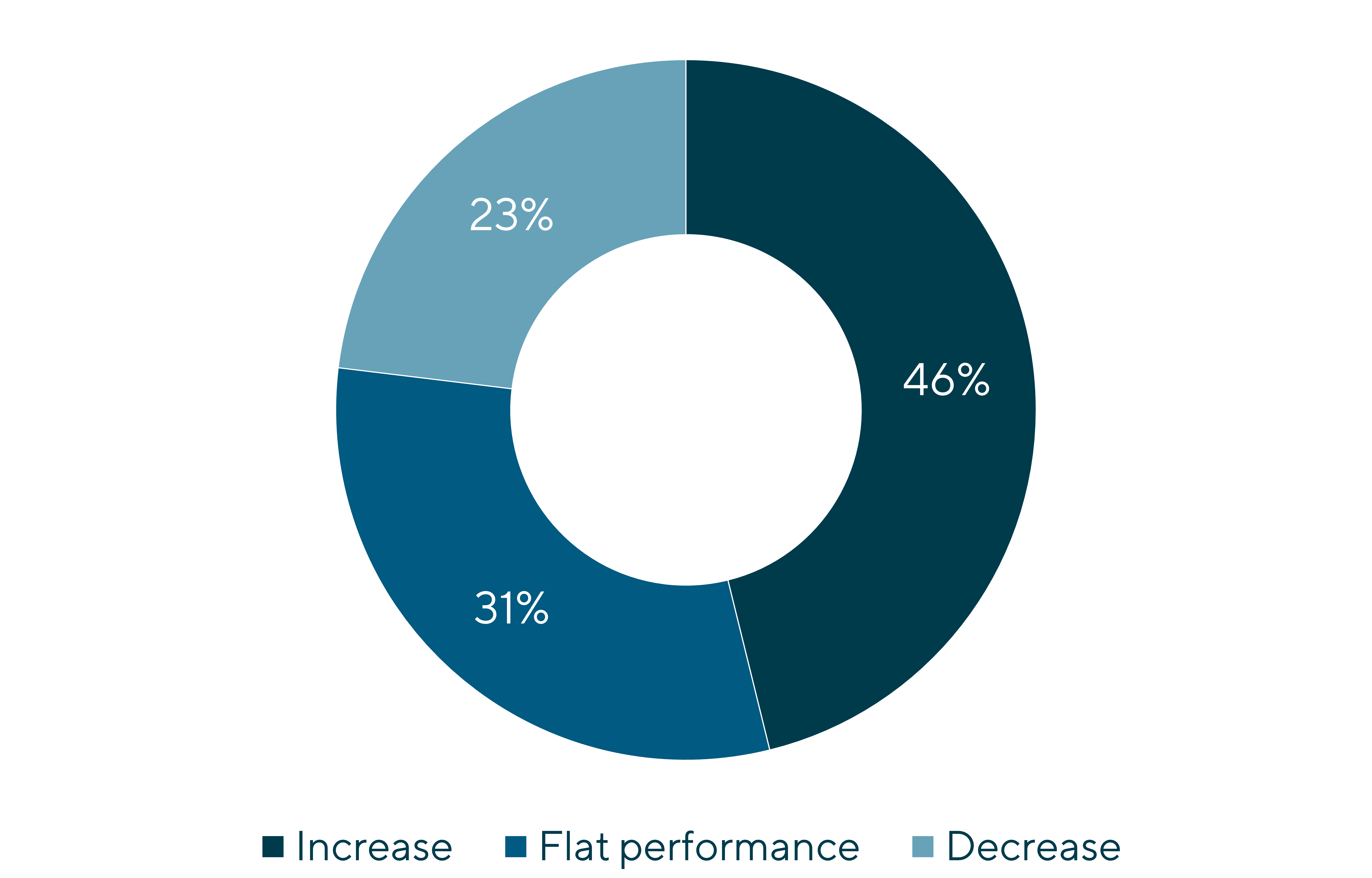 Graph displaying the revenue and market outlook from leaders in the construction machinery sector including increase, flat performance, and decrease.