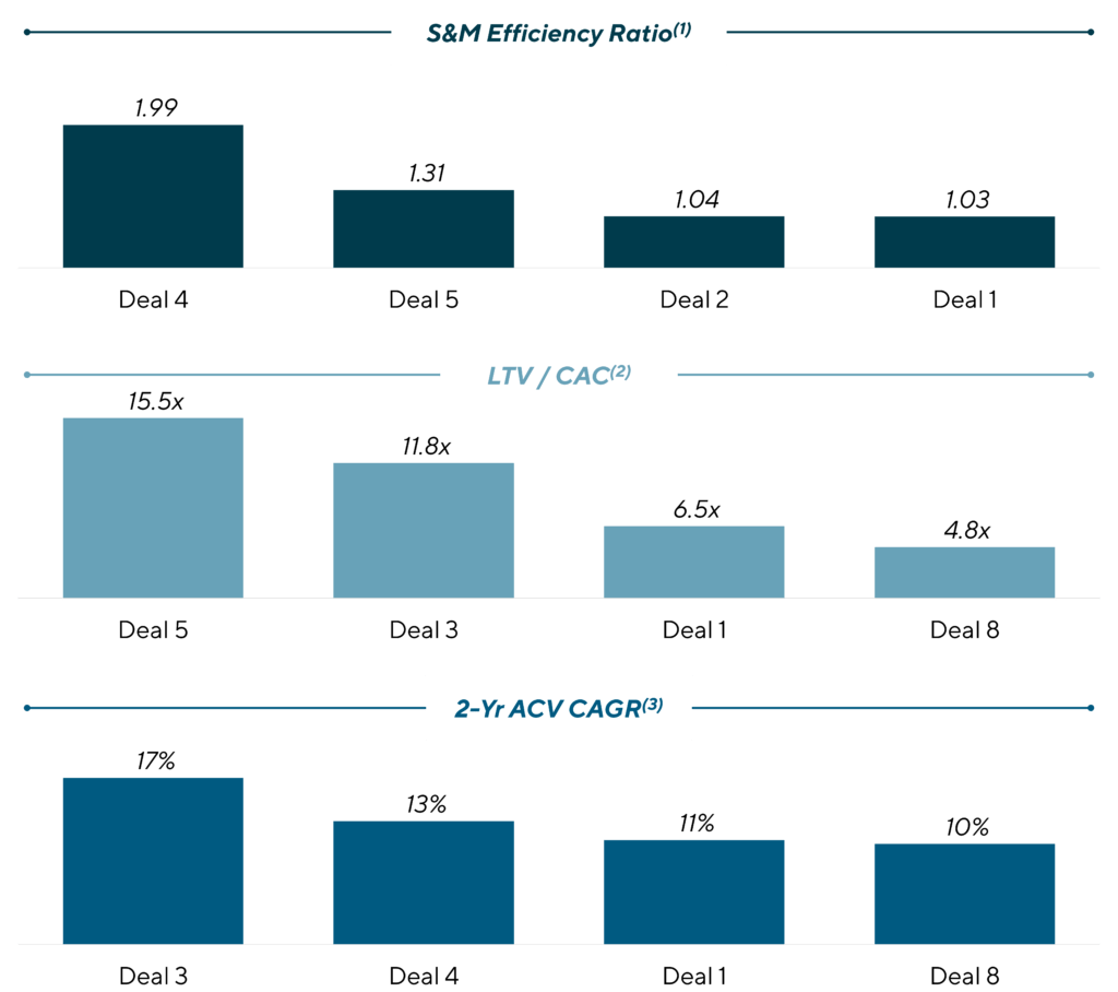 Cloud Technology Perspective: S&M Efficiency Statistics from Recent Lincoln GovTech Transactions Graph including S&M Efficiency Ration, LTV/CAC, and 2-Yr ACV CAGR.