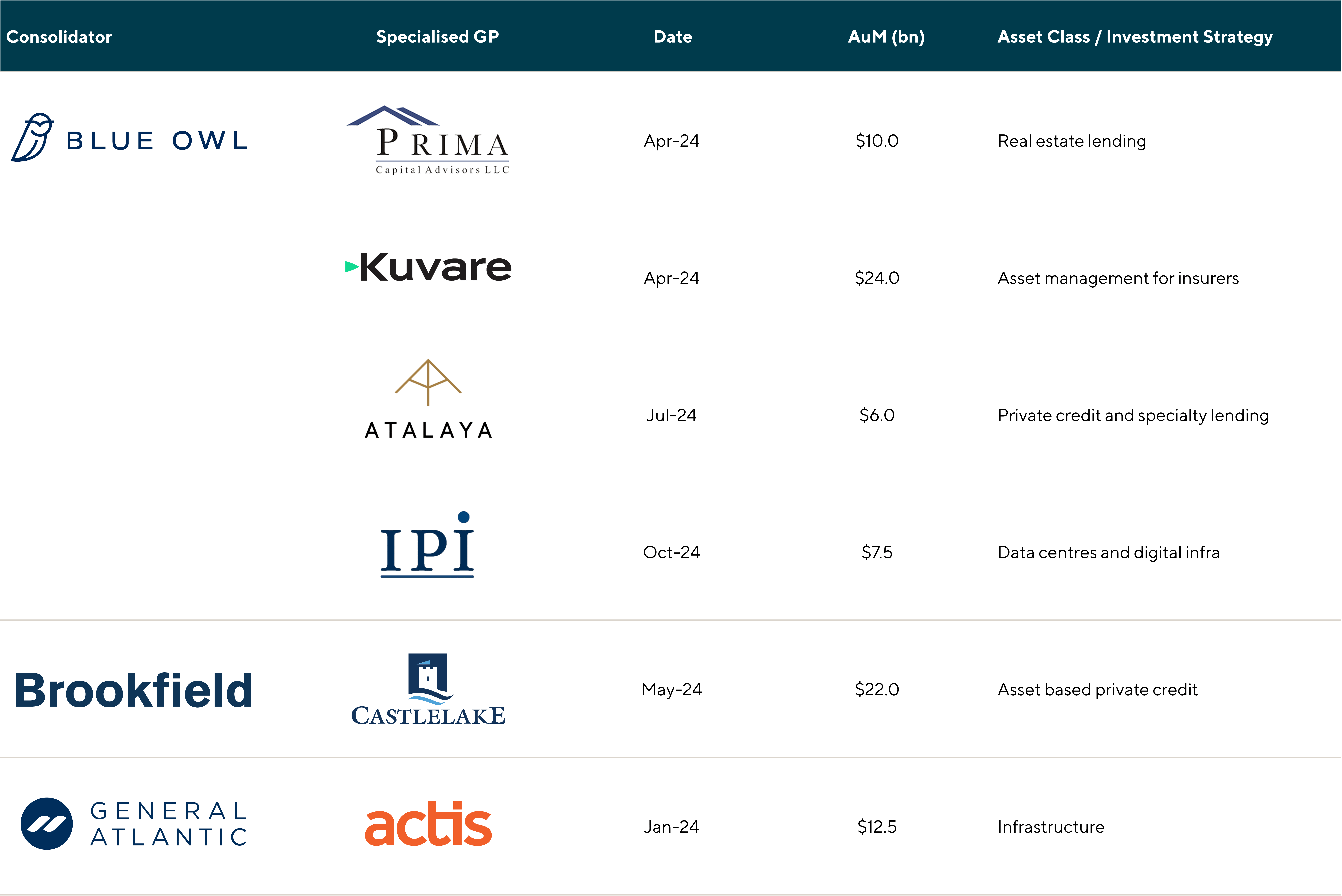 Selected Acquisitions by Alternative Asset Management Firms including Consolidator, Specialised GP, Date, AuM(bn), and Asset Class/Investment Strategy.