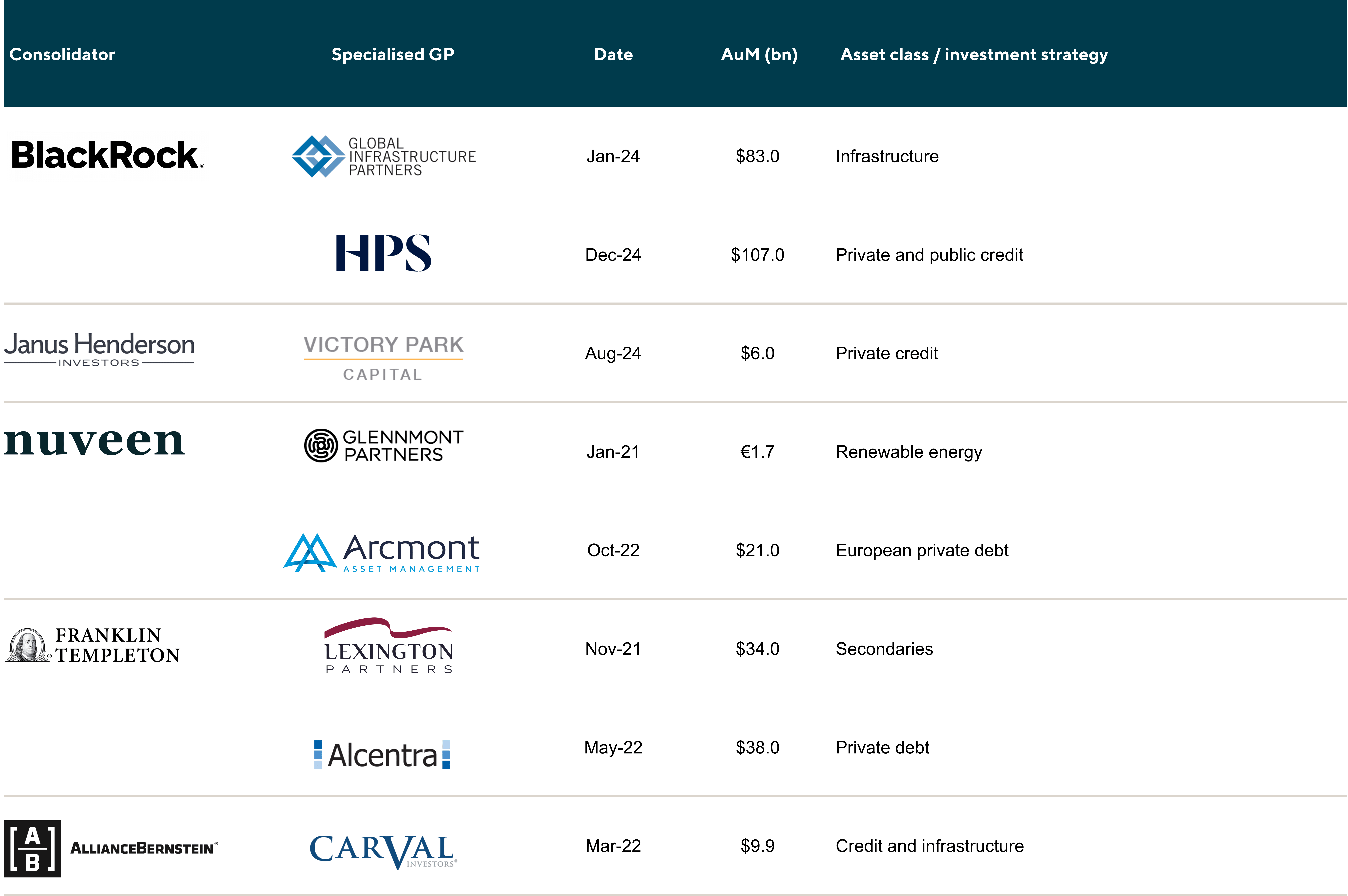 Selected Acquisitions by Traditional Asset Management Firms including Consolidator, Specialised GP, Date, AuM (bn), and Asset class/Investment strategy