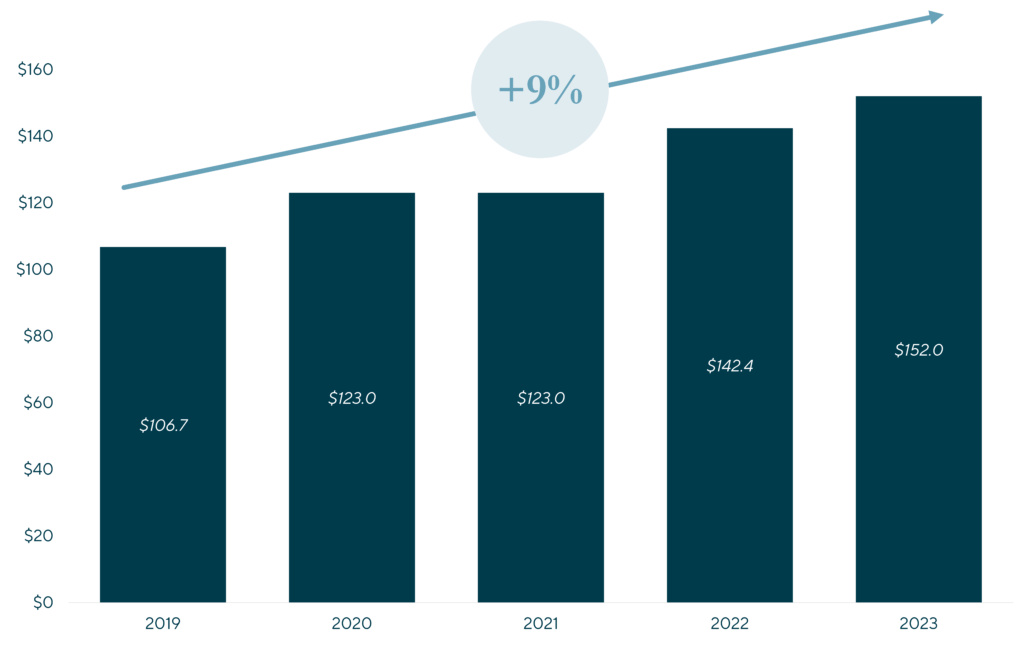 Graph displays increasing Private Label Food & Beverage Sales in the U.S from 2019-2023 ($ in billions)