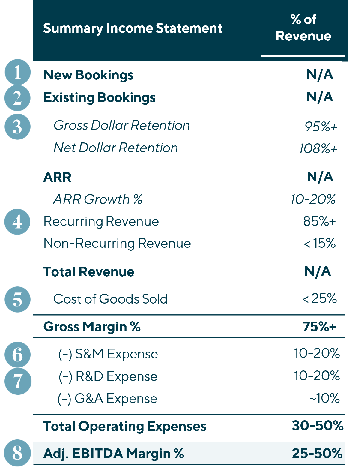 GovTech Cloud Technology Perspective Summary Income Statement Key with % of Revenue. 1. New Bookings 2. Existing Bookings, 3. Gross Dollar Retention, Net Dollar Retention, ARR, ARR Growth %, 4. Recurring Revenue, Non-Recurring Revenue, Total Revenue, 5. Cost of Goods Sold, Gross Margin %, 6. (-) S&M Expense, 7. (-) R&D Expense, (-) G&A Expense, Total Operating Expenses, 8. Adj. EBITDA Margin %.
