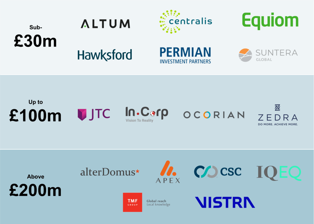 FATCS Industry categorized by EBITDA into three primary tiers: Sub £30m, Up to £100m, and Above £200m.