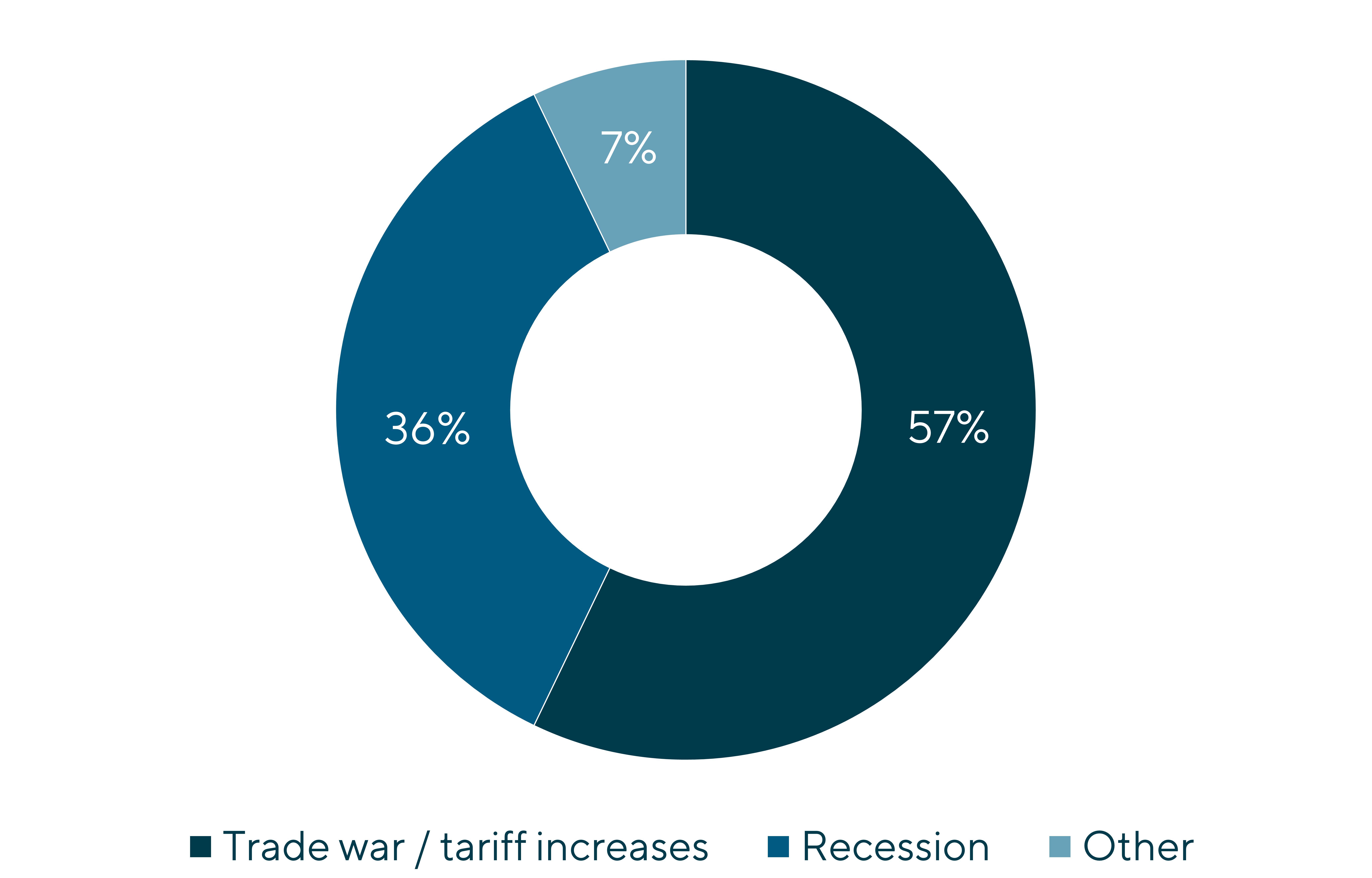 Graph displaying the key concerns from leaders in the construction machinery sector including Trade war/Tariff increases, recession, and other. From sentiment survey results bauma 2025