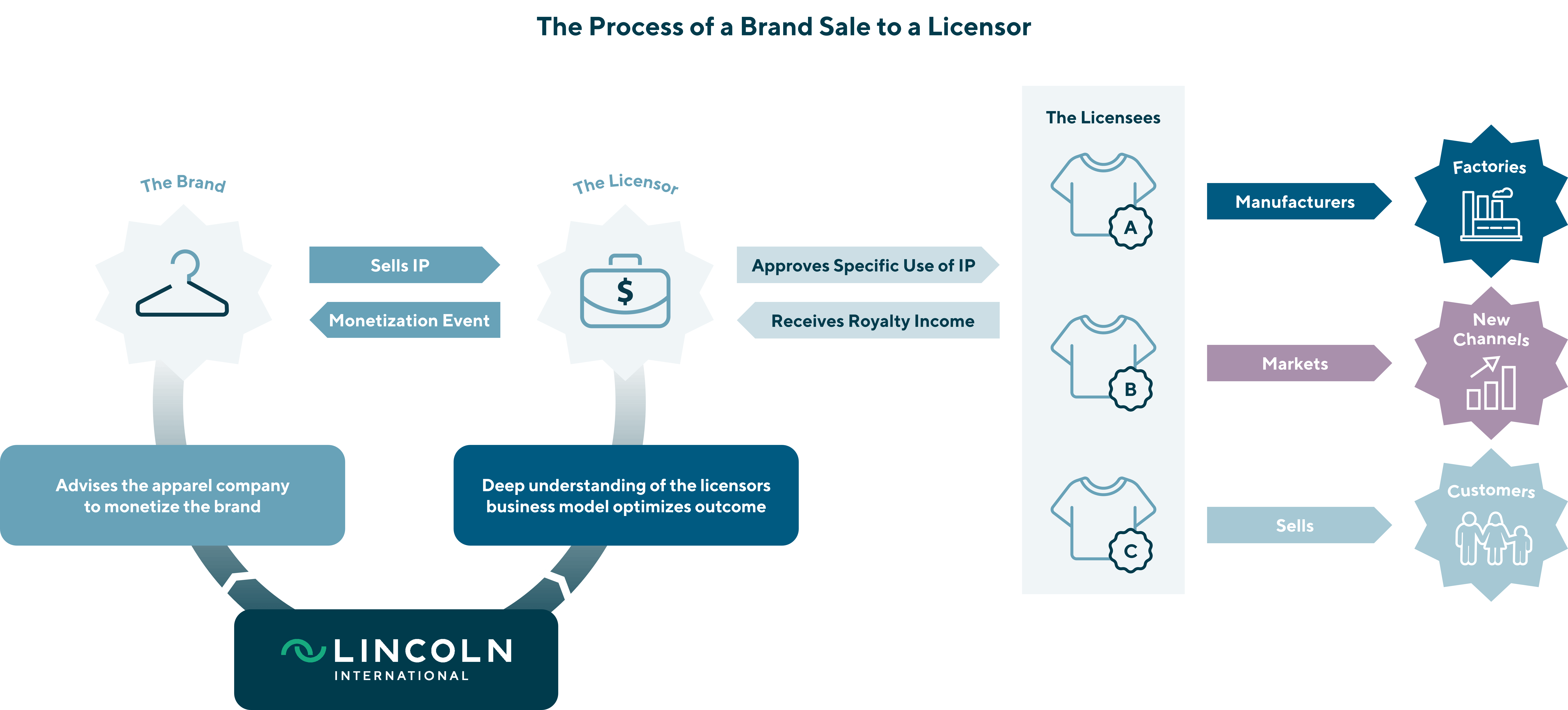 Brand Licensing Perspective: The Process of a Brand Sale to a Licensor