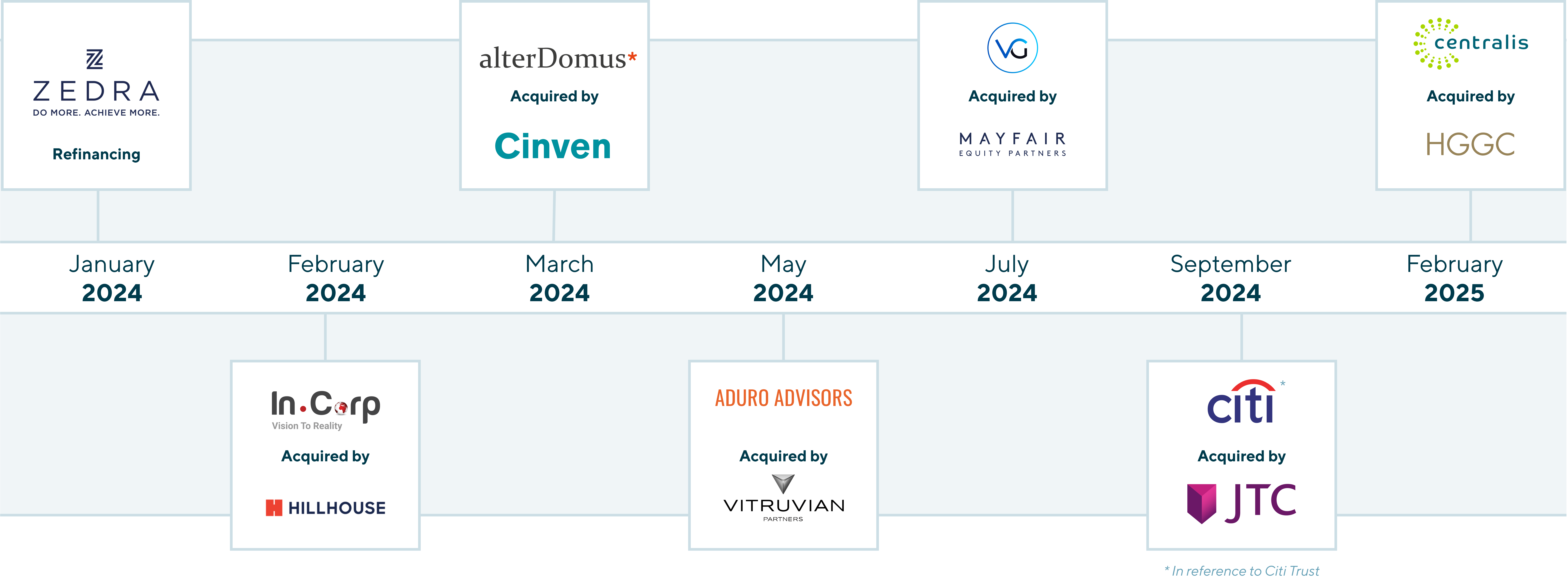 FATCS Sector Investment: 2024 Timeline. January Zedra Refinancing. February InCorp acquired by HillHouse. March alterDomus acquired by Cinven. May Aduro Advisors acquired by Vitruvian. July VG acquired by Mayfair. September Citi Trust acquired by JTC. February Centralis acquired by HGGC.