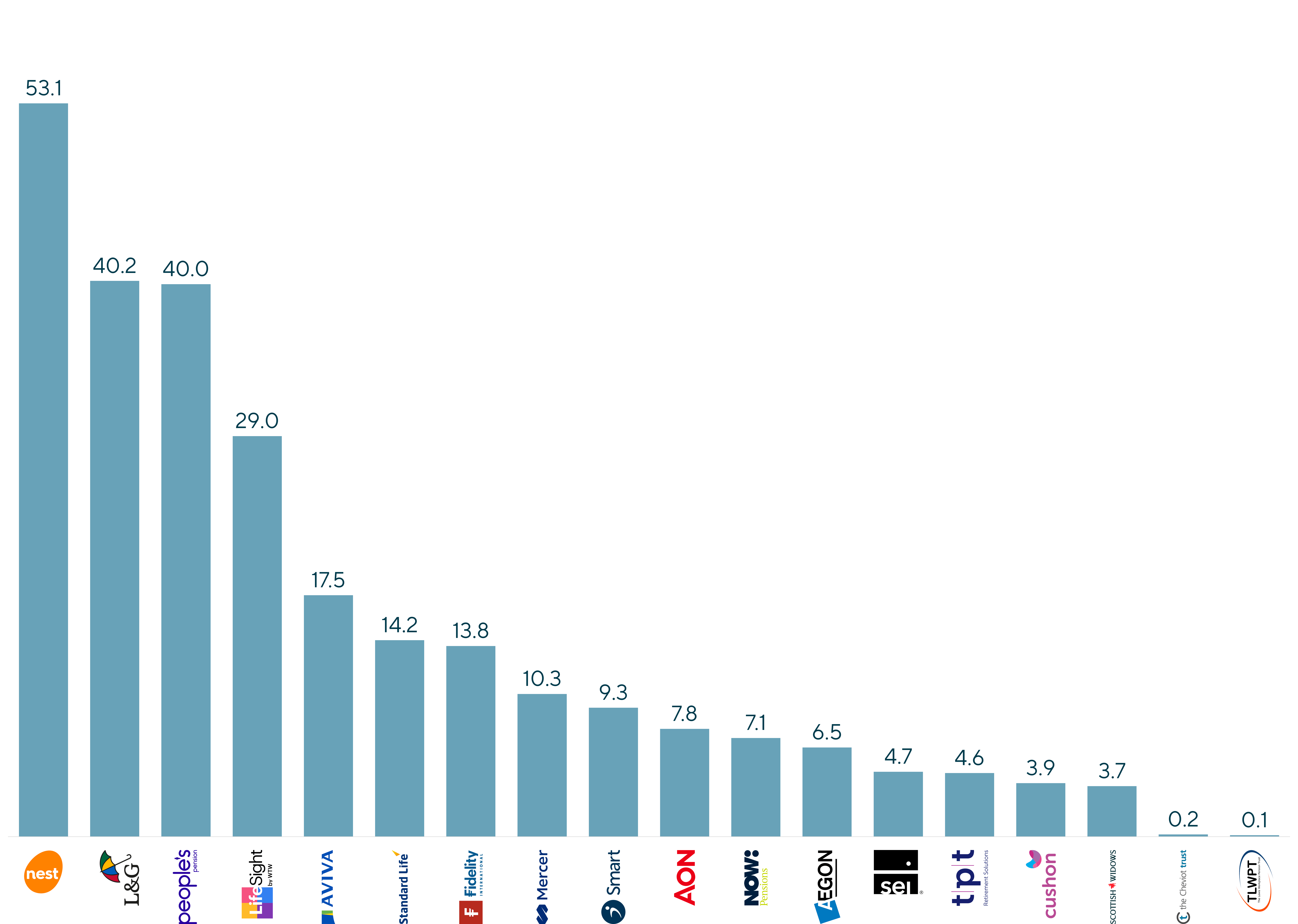 UK DC master trust market landscape map showing assets under management in billions