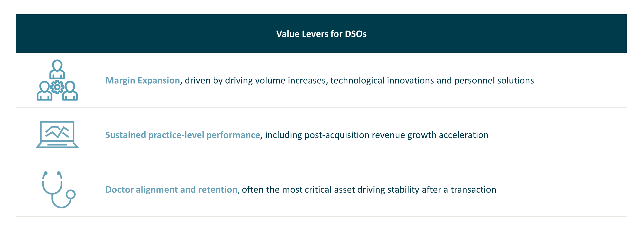 Value Levers for DSOs including Margin Expansion, Sustained practice-level performance, and Doctor alignment and retention.
