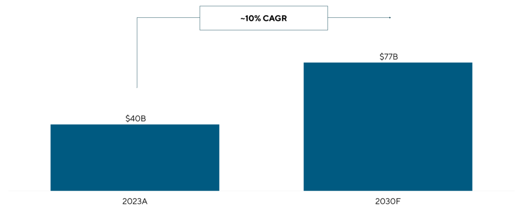 GovTech Cloud Technology Perspective Graph: 2023A $40B and 2030F $77B. Estimate 10% CAGR.