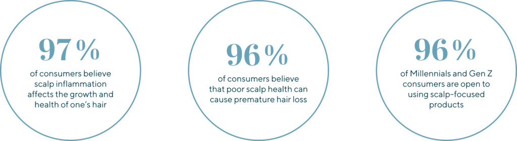 97% of consumers believe scalp inflammation affects the growth and health of one's hair. 96% of consumers believe that poor scalp health can cause premature hair loss. 96% of Millennials and Gen Z consumers are open to using scalp-focused products. 