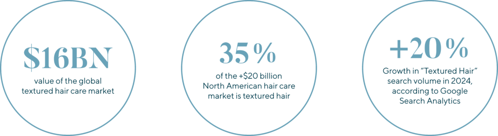 $16BN value of the global textured hair care market. 35% of the +$20 billion North American hair care market is textured hair. +20% Growth in "Textured Hair" search volume in 2024, according to Google Search Analytics